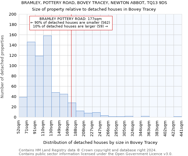 BRAMLEY, POTTERY ROAD, BOVEY TRACEY, NEWTON ABBOT, TQ13 9DS: Size of property relative to detached houses in Bovey Tracey