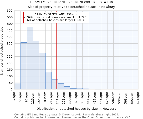 BRAMLEY, SPEEN LANE, SPEEN, NEWBURY, RG14 1RN: Size of property relative to detached houses in Newbury