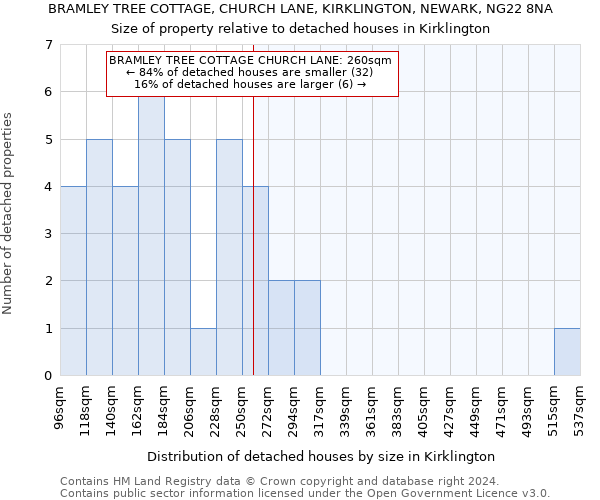 BRAMLEY TREE COTTAGE, CHURCH LANE, KIRKLINGTON, NEWARK, NG22 8NA: Size of property relative to detached houses in Kirklington
