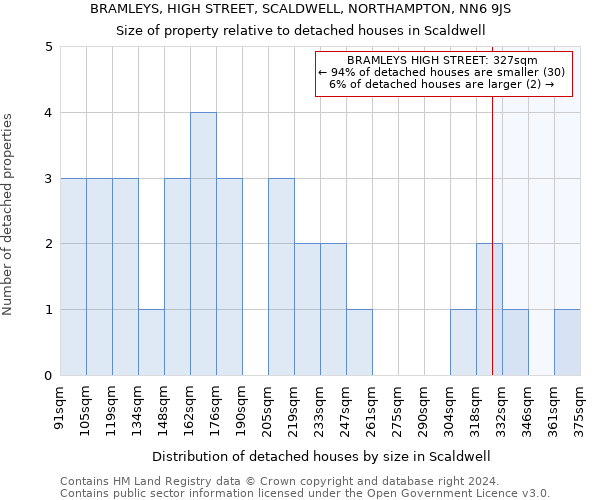 BRAMLEYS, HIGH STREET, SCALDWELL, NORTHAMPTON, NN6 9JS: Size of property relative to detached houses in Scaldwell
