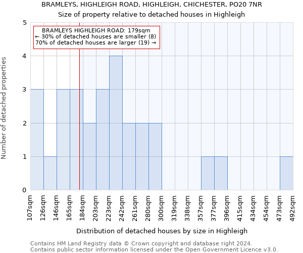 BRAMLEYS, HIGHLEIGH ROAD, HIGHLEIGH, CHICHESTER, PO20 7NR: Size of property relative to detached houses in Highleigh