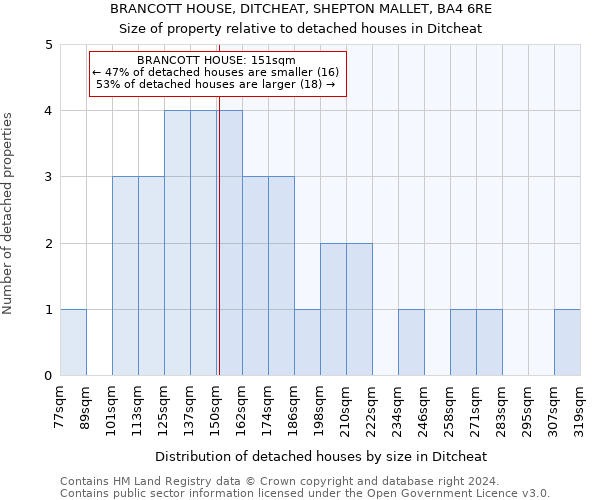 BRANCOTT HOUSE, DITCHEAT, SHEPTON MALLET, BA4 6RE: Size of property relative to detached houses in Ditcheat