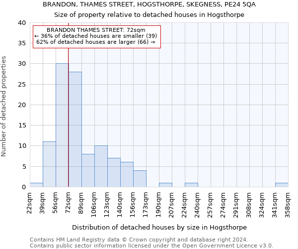 BRANDON, THAMES STREET, HOGSTHORPE, SKEGNESS, PE24 5QA: Size of property relative to detached houses in Hogsthorpe