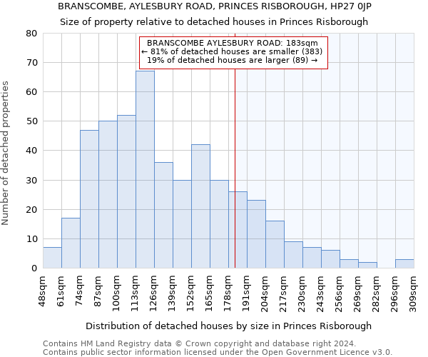 BRANSCOMBE, AYLESBURY ROAD, PRINCES RISBOROUGH, HP27 0JP: Size of property relative to detached houses in Princes Risborough