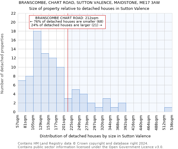 BRANSCOMBE, CHART ROAD, SUTTON VALENCE, MAIDSTONE, ME17 3AW: Size of property relative to detached houses in Sutton Valence