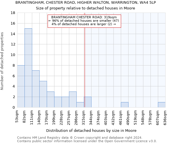 BRANTINGHAM, CHESTER ROAD, HIGHER WALTON, WARRINGTON, WA4 5LP: Size of property relative to detached houses in Moore
