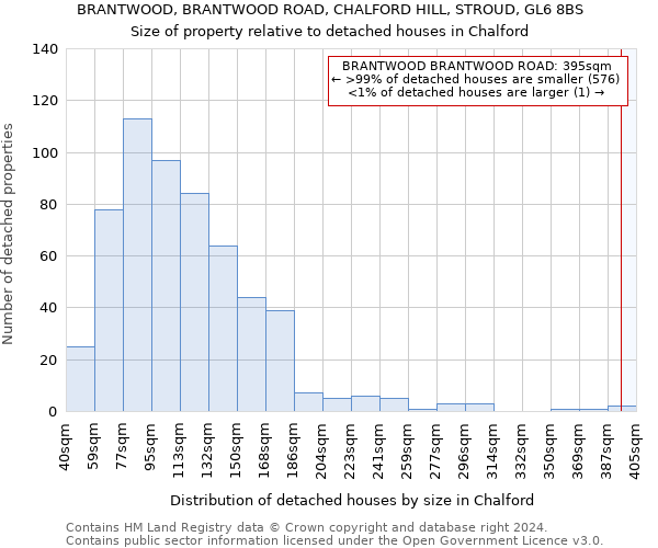 BRANTWOOD, BRANTWOOD ROAD, CHALFORD HILL, STROUD, GL6 8BS: Size of property relative to detached houses in Chalford