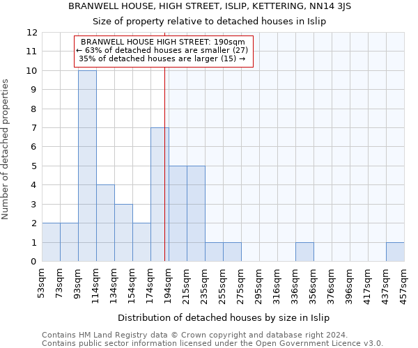 BRANWELL HOUSE, HIGH STREET, ISLIP, KETTERING, NN14 3JS: Size of property relative to detached houses in Islip