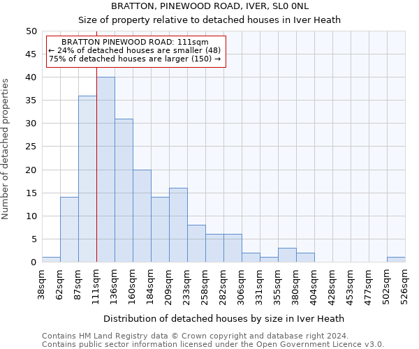 BRATTON, PINEWOOD ROAD, IVER, SL0 0NL: Size of property relative to detached houses in Iver Heath