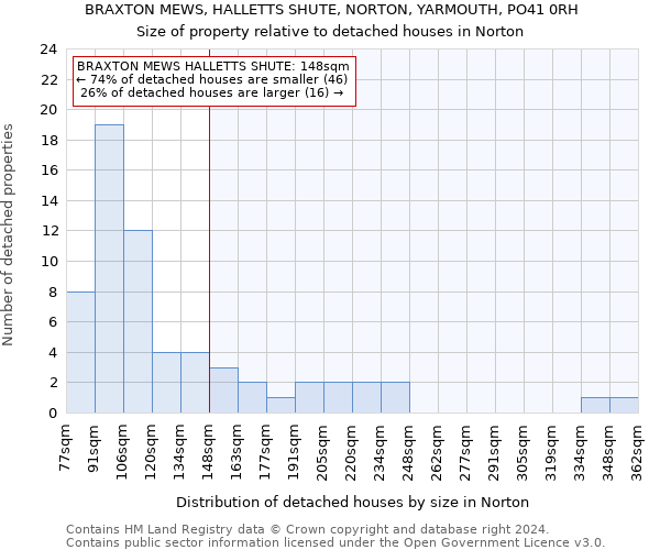 BRAXTON MEWS, HALLETTS SHUTE, NORTON, YARMOUTH, PO41 0RH: Size of property relative to detached houses in Norton
