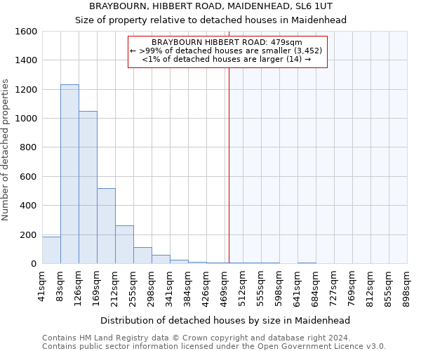 BRAYBOURN, HIBBERT ROAD, MAIDENHEAD, SL6 1UT: Size of property relative to detached houses in Maidenhead