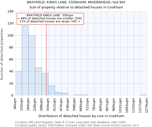 BRAYFIELD, KINGS LANE, COOKHAM, MAIDENHEAD, SL6 9AY: Size of property relative to detached houses in Cookham