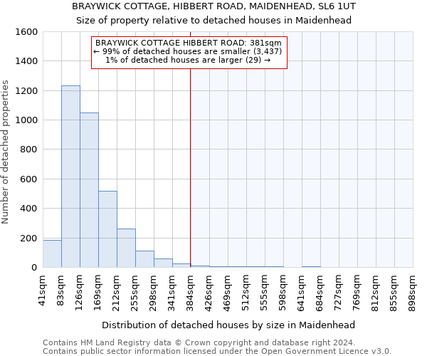 BRAYWICK COTTAGE, HIBBERT ROAD, MAIDENHEAD, SL6 1UT: Size of property relative to detached houses in Maidenhead