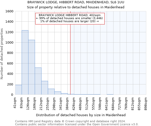 BRAYWICK LODGE, HIBBERT ROAD, MAIDENHEAD, SL6 1UU: Size of property relative to detached houses in Maidenhead