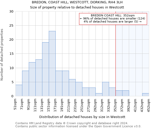 BREDON, COAST HILL, WESTCOTT, DORKING, RH4 3LH: Size of property relative to detached houses in Westcott