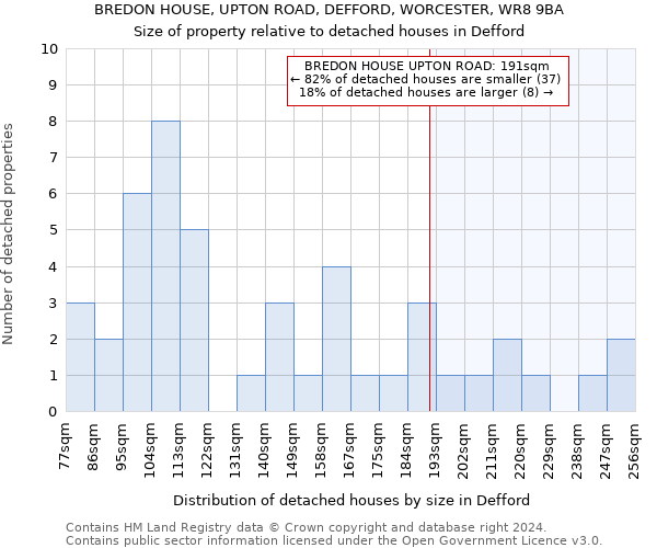BREDON HOUSE, UPTON ROAD, DEFFORD, WORCESTER, WR8 9BA: Size of property relative to detached houses in Defford