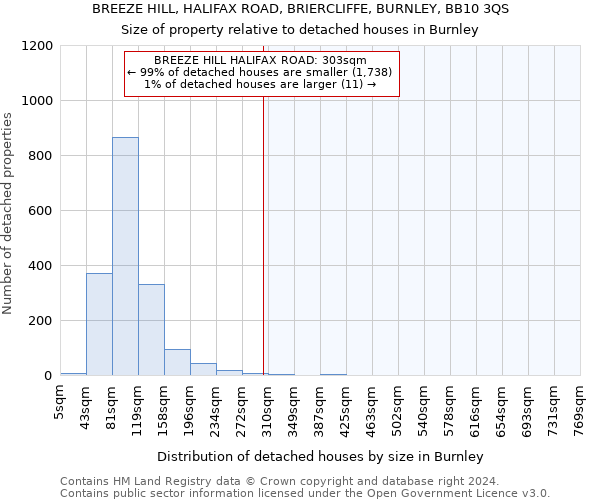 BREEZE HILL, HALIFAX ROAD, BRIERCLIFFE, BURNLEY, BB10 3QS: Size of property relative to detached houses in Burnley