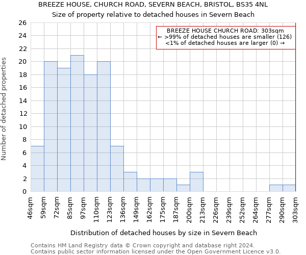 BREEZE HOUSE, CHURCH ROAD, SEVERN BEACH, BRISTOL, BS35 4NL: Size of property relative to detached houses in Severn Beach