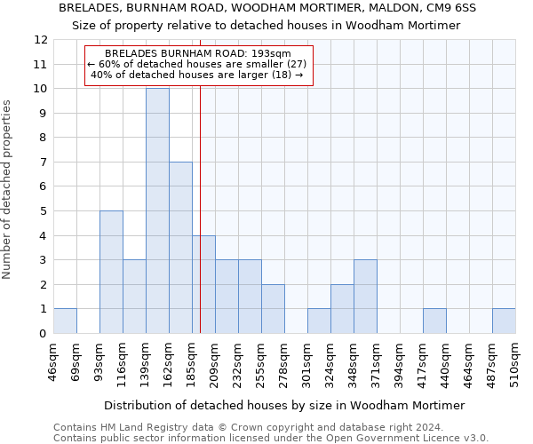 BRELADES, BURNHAM ROAD, WOODHAM MORTIMER, MALDON, CM9 6SS: Size of property relative to detached houses in Woodham Mortimer