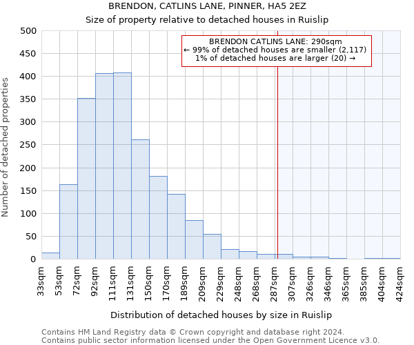 BRENDON, CATLINS LANE, PINNER, HA5 2EZ: Size of property relative to detached houses in Ruislip