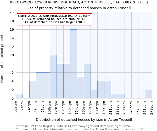 BRENTWOOD, LOWER PENKRIDGE ROAD, ACTON TRUSSELL, STAFFORD, ST17 0RJ: Size of property relative to detached houses in Acton Trussell