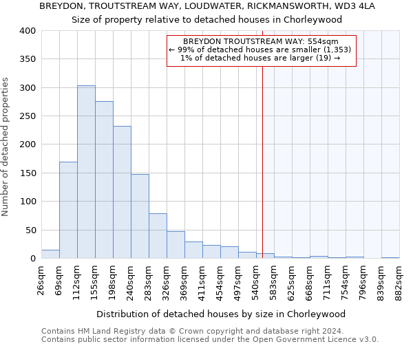 BREYDON, TROUTSTREAM WAY, LOUDWATER, RICKMANSWORTH, WD3 4LA: Size of property relative to detached houses in Chorleywood