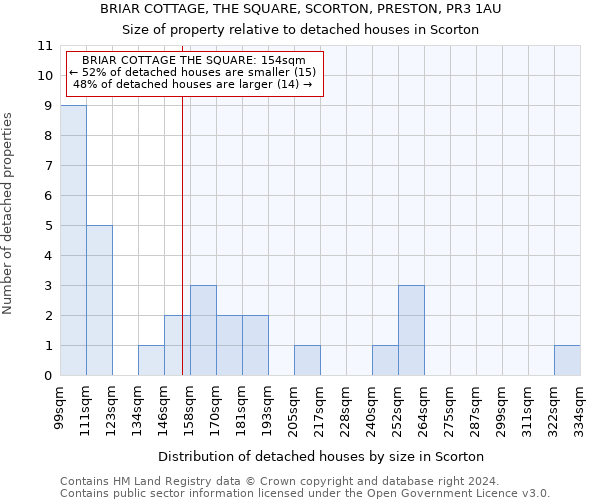 BRIAR COTTAGE, THE SQUARE, SCORTON, PRESTON, PR3 1AU: Size of property relative to detached houses in Scorton