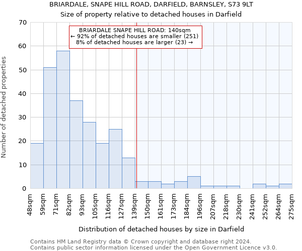 BRIARDALE, SNAPE HILL ROAD, DARFIELD, BARNSLEY, S73 9LT: Size of property relative to detached houses in Darfield