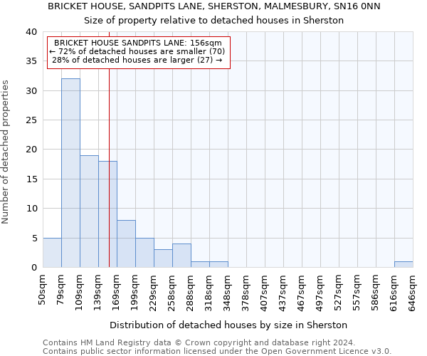 BRICKET HOUSE, SANDPITS LANE, SHERSTON, MALMESBURY, SN16 0NN: Size of property relative to detached houses in Sherston