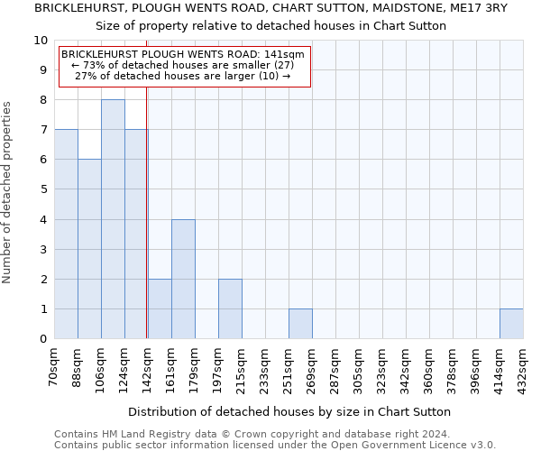 BRICKLEHURST, PLOUGH WENTS ROAD, CHART SUTTON, MAIDSTONE, ME17 3RY: Size of property relative to detached houses in Chart Sutton