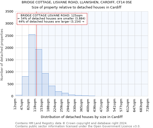 BRIDGE COTTAGE, LISVANE ROAD, LLANISHEN, CARDIFF, CF14 0SE: Size of property relative to detached houses in Cardiff