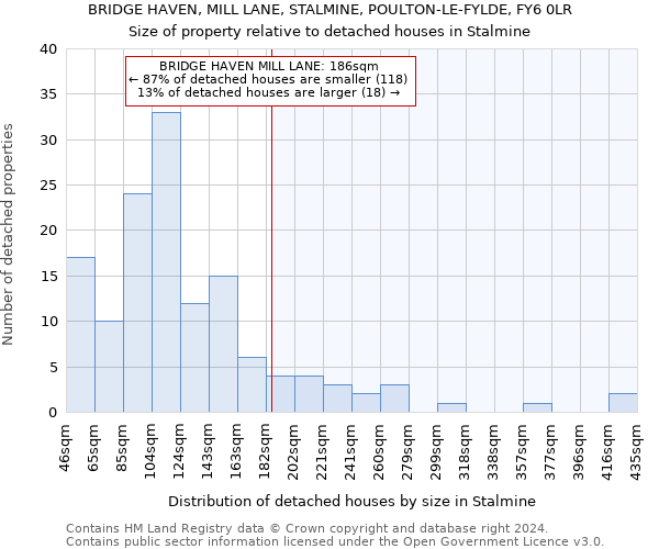 BRIDGE HAVEN, MILL LANE, STALMINE, POULTON-LE-FYLDE, FY6 0LR: Size of property relative to detached houses in Stalmine