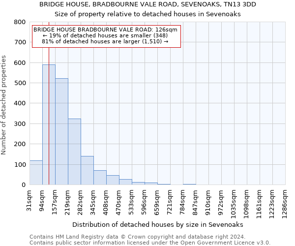 BRIDGE HOUSE, BRADBOURNE VALE ROAD, SEVENOAKS, TN13 3DD: Size of property relative to detached houses in Sevenoaks