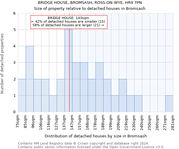 BRIDGE HOUSE, BROMSASH, ROSS-ON-WYE, HR9 7PN: Size of property relative to detached houses in Bromsash