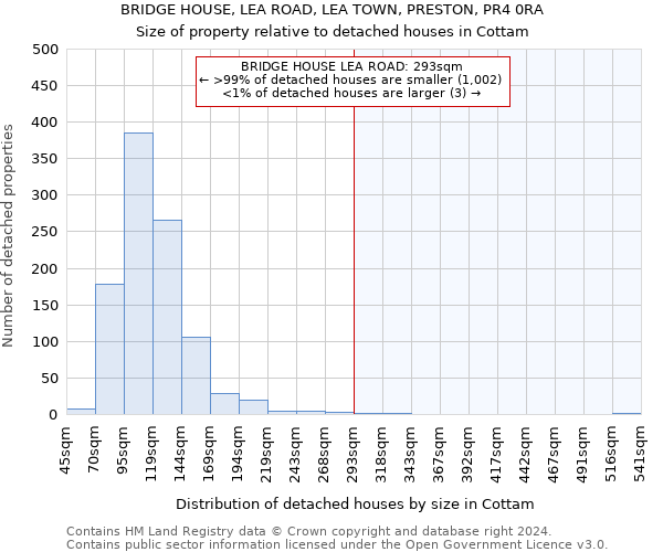 BRIDGE HOUSE, LEA ROAD, LEA TOWN, PRESTON, PR4 0RA: Size of property relative to detached houses in Cottam