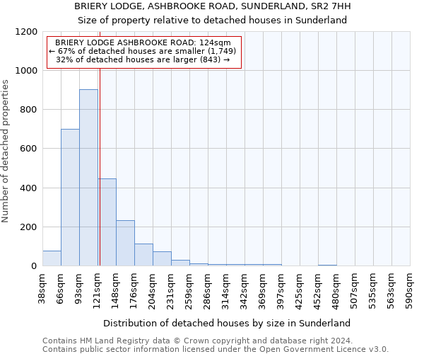 BRIERY LODGE, ASHBROOKE ROAD, SUNDERLAND, SR2 7HH: Size of property relative to detached houses in Sunderland