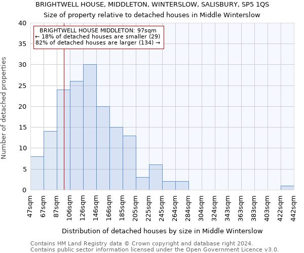 BRIGHTWELL HOUSE, MIDDLETON, WINTERSLOW, SALISBURY, SP5 1QS: Size of property relative to detached houses in Middle Winterslow