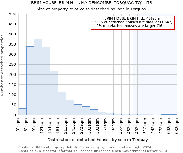 BRIM HOUSE, BRIM HILL, MAIDENCOMBE, TORQUAY, TQ1 4TR: Size of property relative to detached houses in Torquay