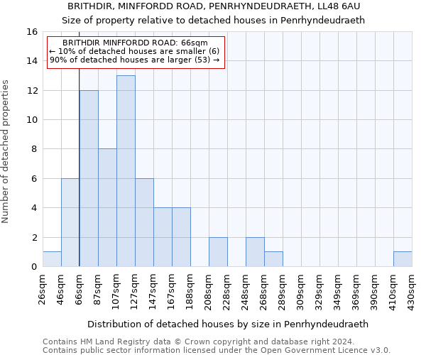 BRITHDIR, MINFFORDD ROAD, PENRHYNDEUDRAETH, LL48 6AU: Size of property relative to detached houses in Penrhyndeudraeth