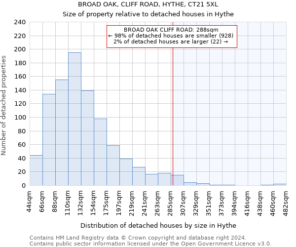 BROAD OAK, CLIFF ROAD, HYTHE, CT21 5XL: Size of property relative to detached houses in Hythe