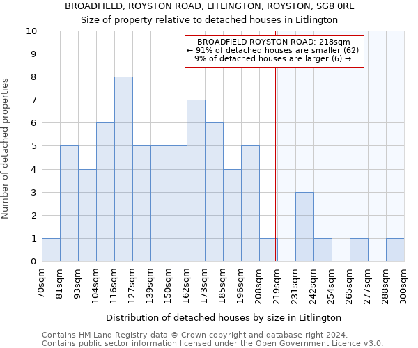 BROADFIELD, ROYSTON ROAD, LITLINGTON, ROYSTON, SG8 0RL: Size of property relative to detached houses in Litlington