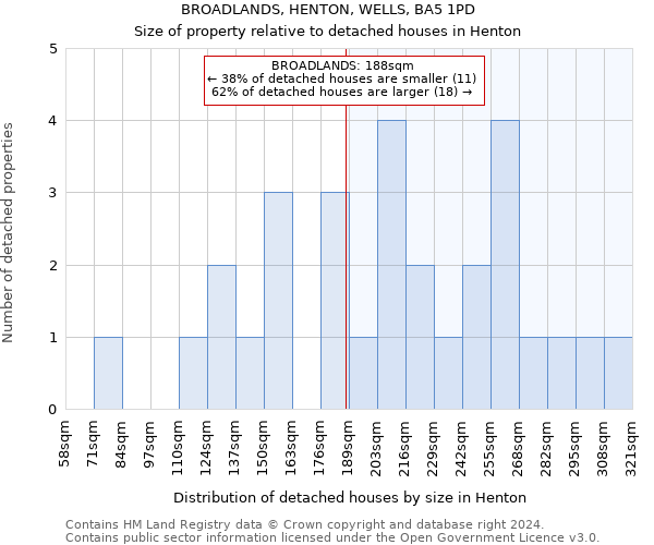 BROADLANDS, HENTON, WELLS, BA5 1PD: Size of property relative to detached houses in Henton