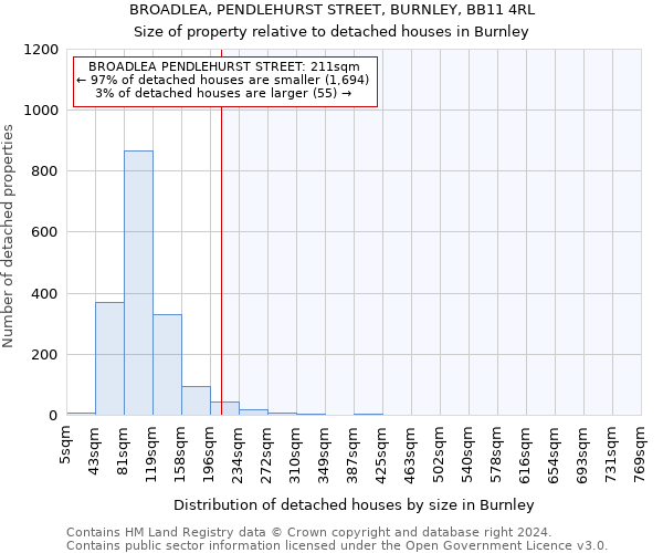BROADLEA, PENDLEHURST STREET, BURNLEY, BB11 4RL: Size of property relative to detached houses in Burnley