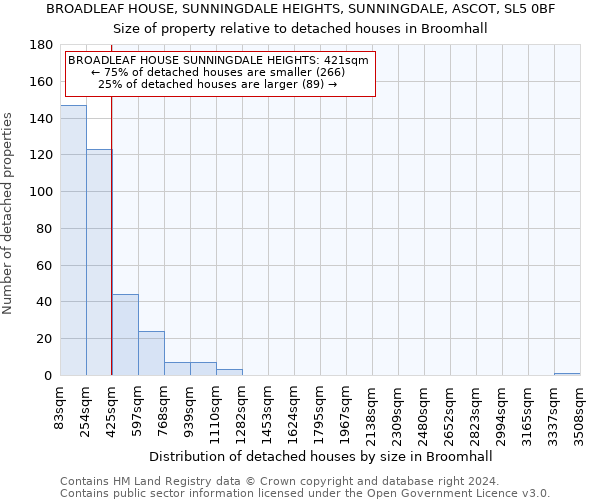 BROADLEAF HOUSE, SUNNINGDALE HEIGHTS, SUNNINGDALE, ASCOT, SL5 0BF: Size of property relative to detached houses in Broomhall