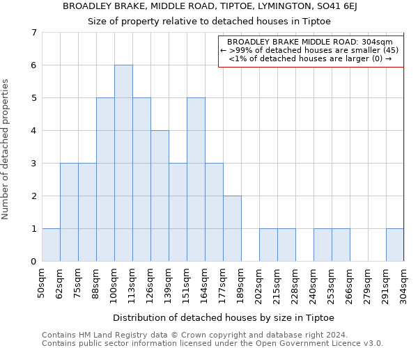 BROADLEY BRAKE, MIDDLE ROAD, TIPTOE, LYMINGTON, SO41 6EJ: Size of property relative to detached houses in Tiptoe