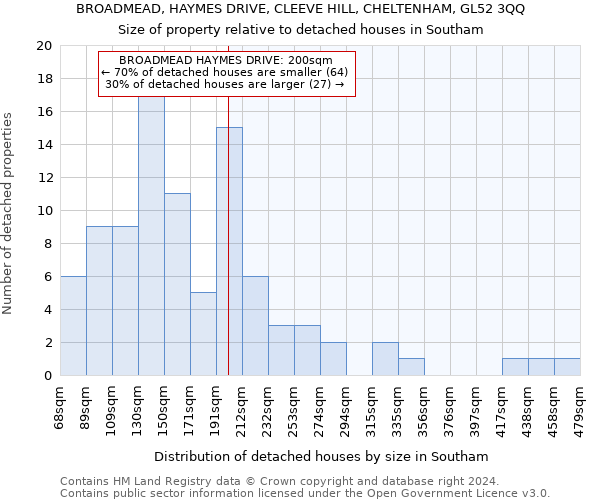 BROADMEAD, HAYMES DRIVE, CLEEVE HILL, CHELTENHAM, GL52 3QQ: Size of property relative to detached houses in Southam