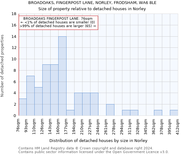 BROADOAKS, FINGERPOST LANE, NORLEY, FRODSHAM, WA6 8LE: Size of property relative to detached houses in Norley