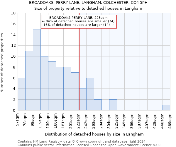 BROADOAKS, PERRY LANE, LANGHAM, COLCHESTER, CO4 5PH: Size of property relative to detached houses in Langham