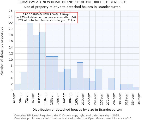 BROADSMEAD, NEW ROAD, BRANDESBURTON, DRIFFIELD, YO25 8RX: Size of property relative to detached houses in Brandesburton