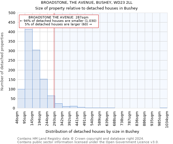 BROADSTONE, THE AVENUE, BUSHEY, WD23 2LL: Size of property relative to detached houses in Bushey
